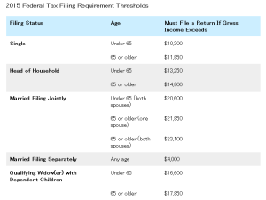 2015 Federal Tax Filing Requirement Thresholds