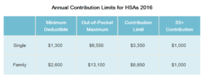 Annual Contribution Limits for HSAs 2016
